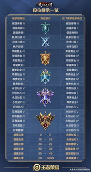 王者荣耀下版本更新,数据整合设计执行-至尊版_v7.248